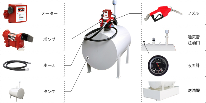 ポータブル給油機に付属する部品の紹介。（ポンプ、メーター、ホース、ノズル、タンク、通気管、注油口、液面計、防油堤）